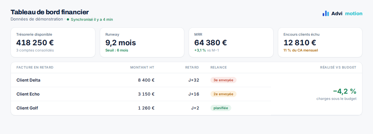 Tableau de bord financier PME : trésorerie, MRR, runway et encours clients suivis en continu